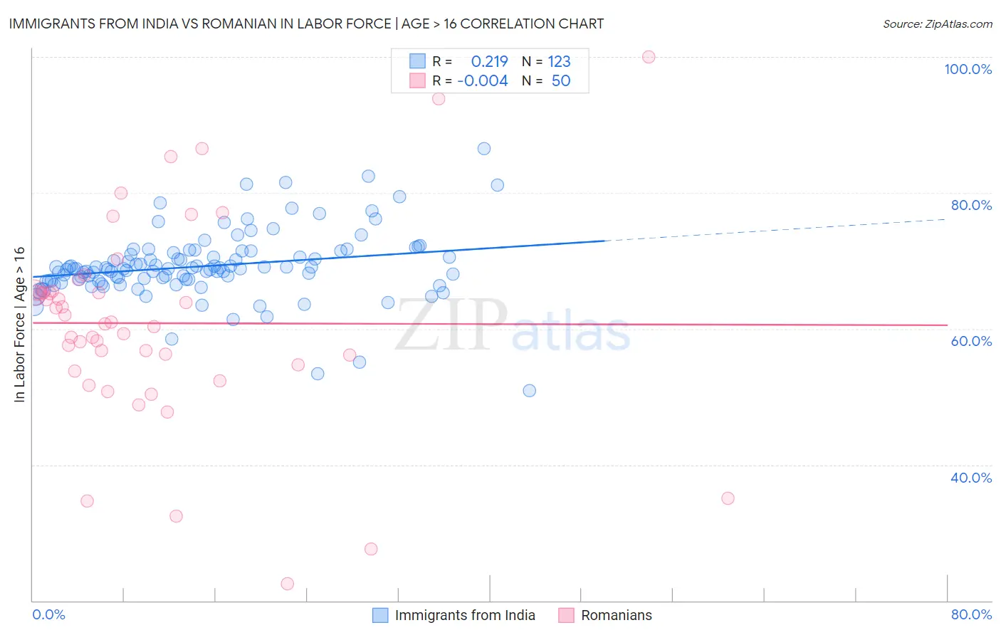 Immigrants from India vs Romanian In Labor Force | Age > 16