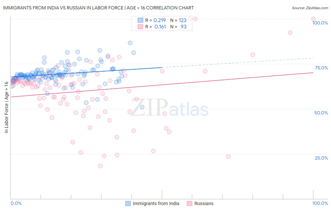 Immigrants from India vs Russian In Labor Force | Age > 16