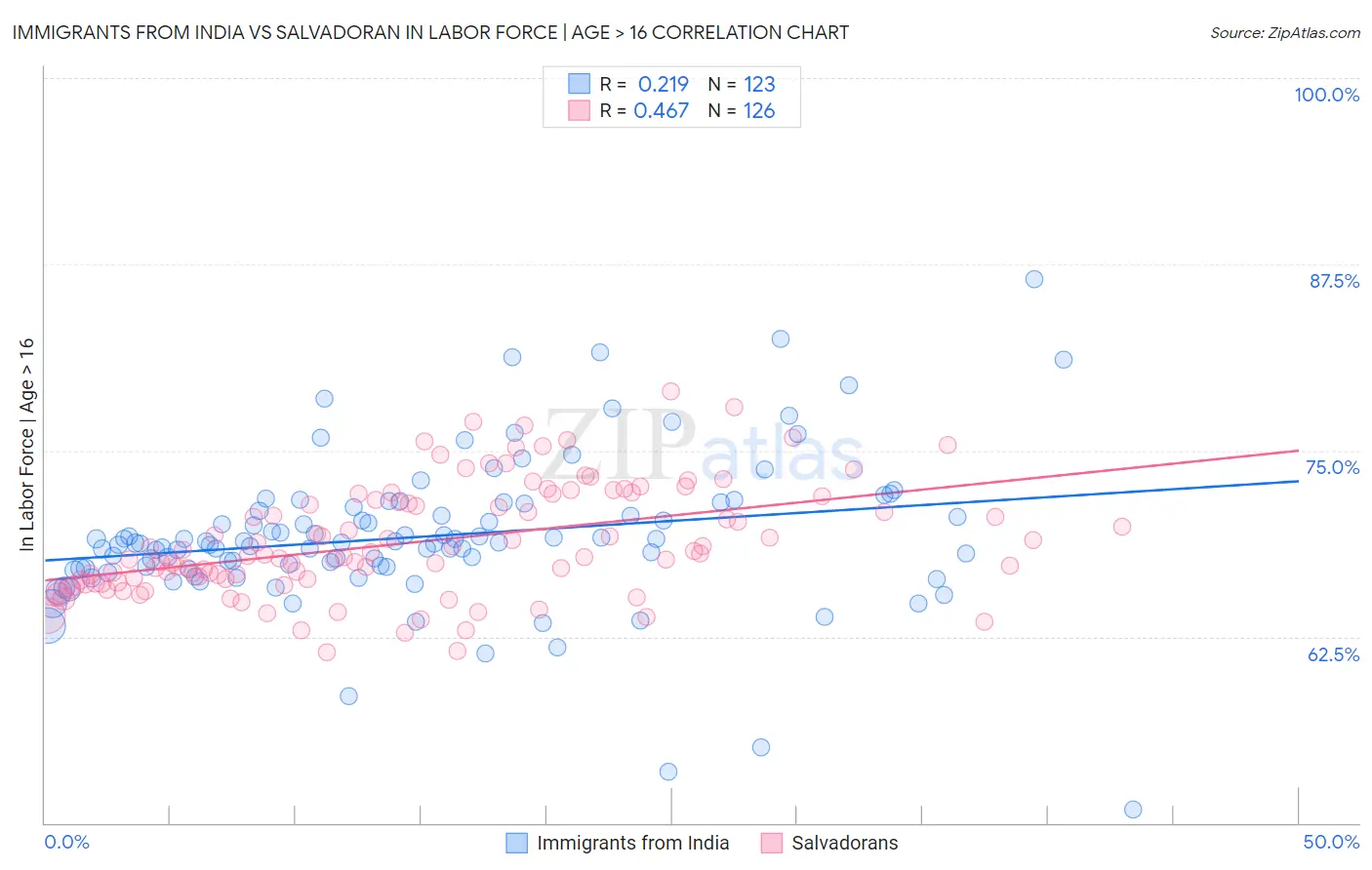Immigrants from India vs Salvadoran In Labor Force | Age > 16