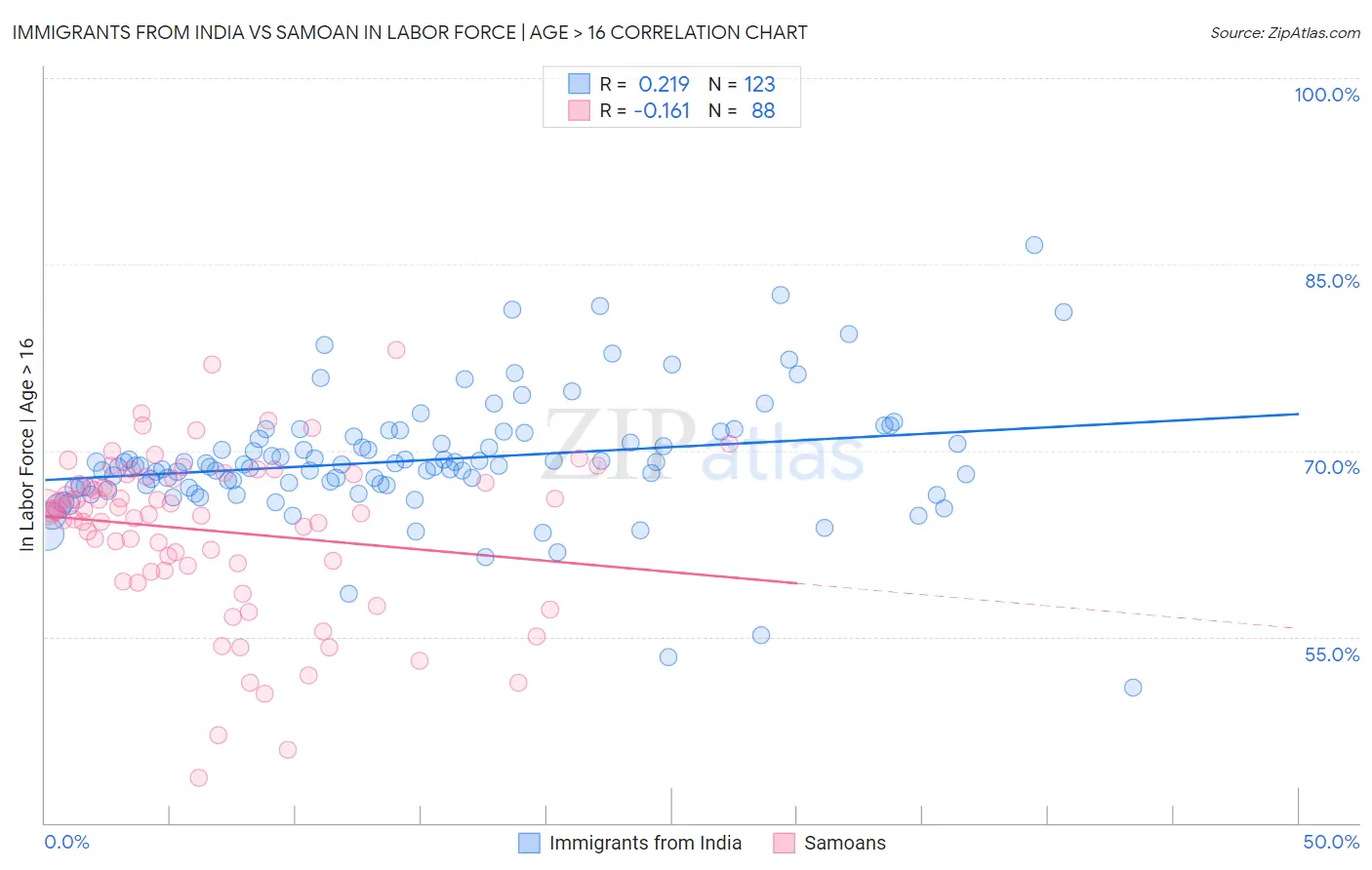 Immigrants from India vs Samoan In Labor Force | Age > 16