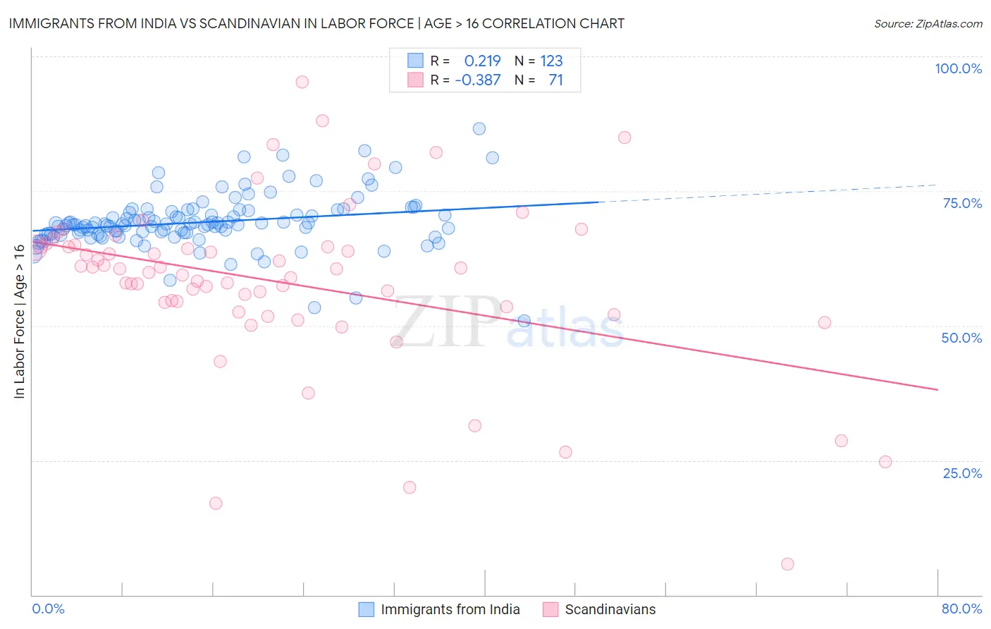 Immigrants from India vs Scandinavian In Labor Force | Age > 16
