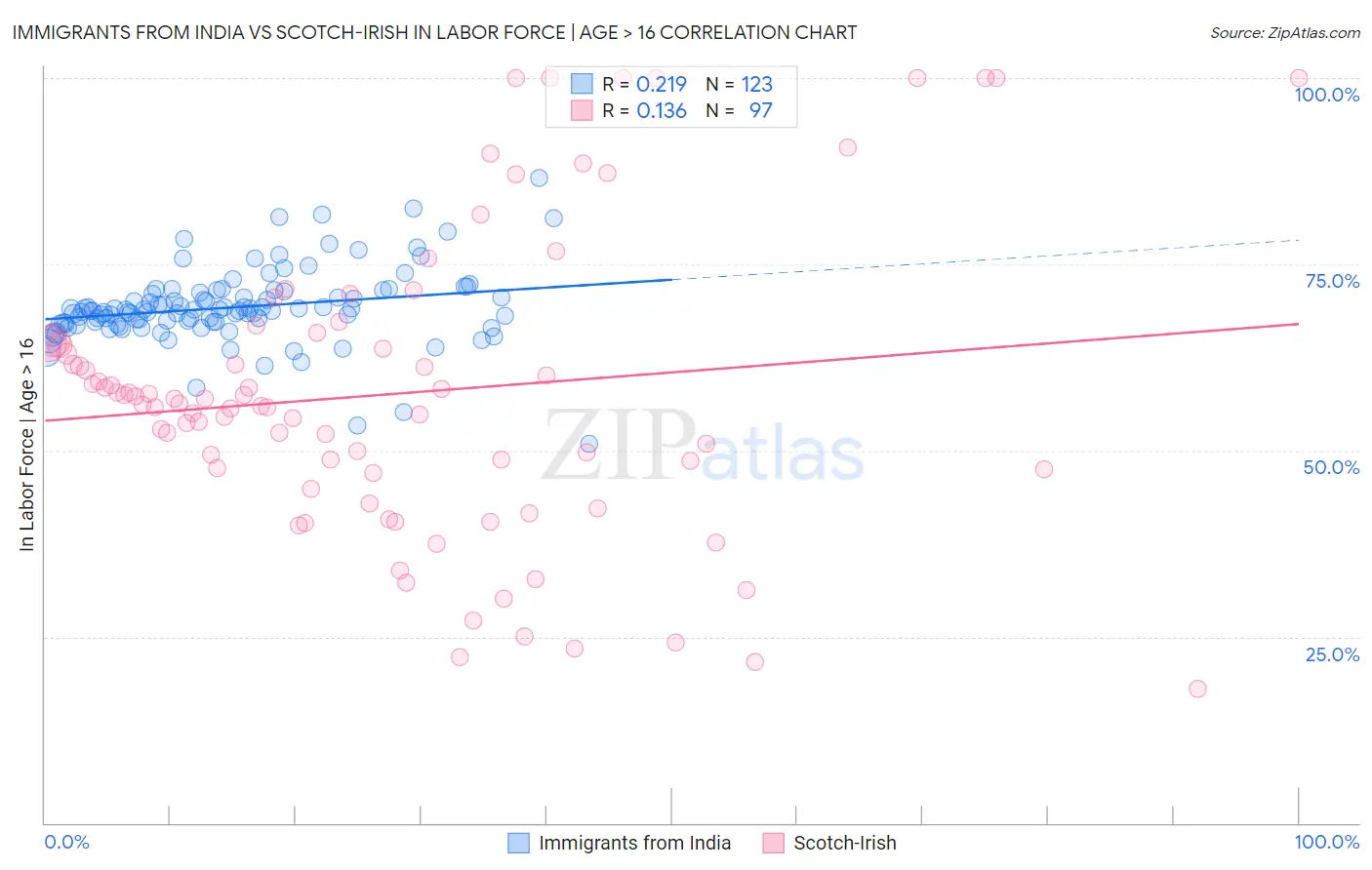 Immigrants from India vs Scotch-Irish In Labor Force | Age > 16