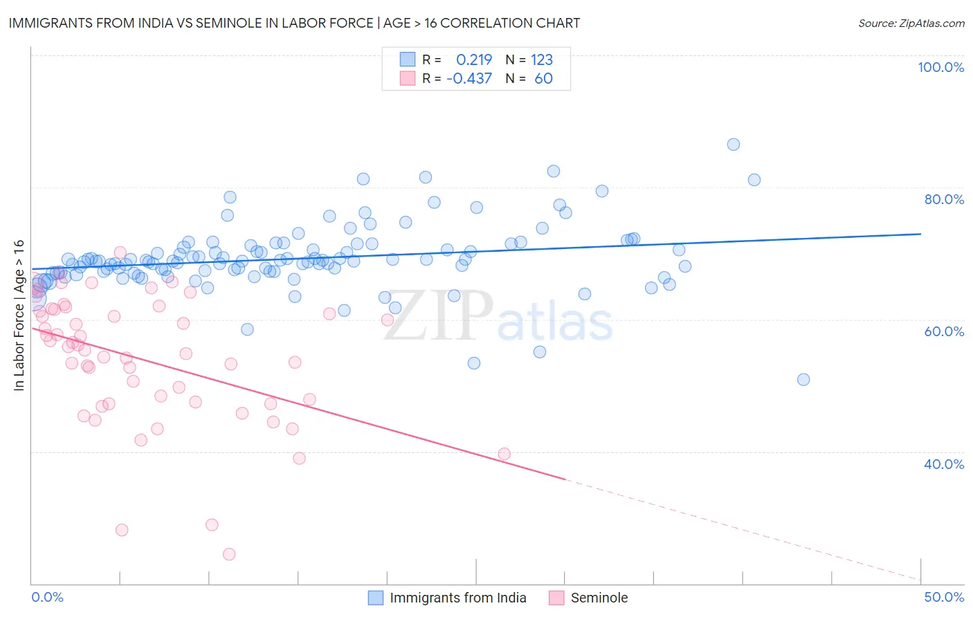 Immigrants from India vs Seminole In Labor Force | Age > 16