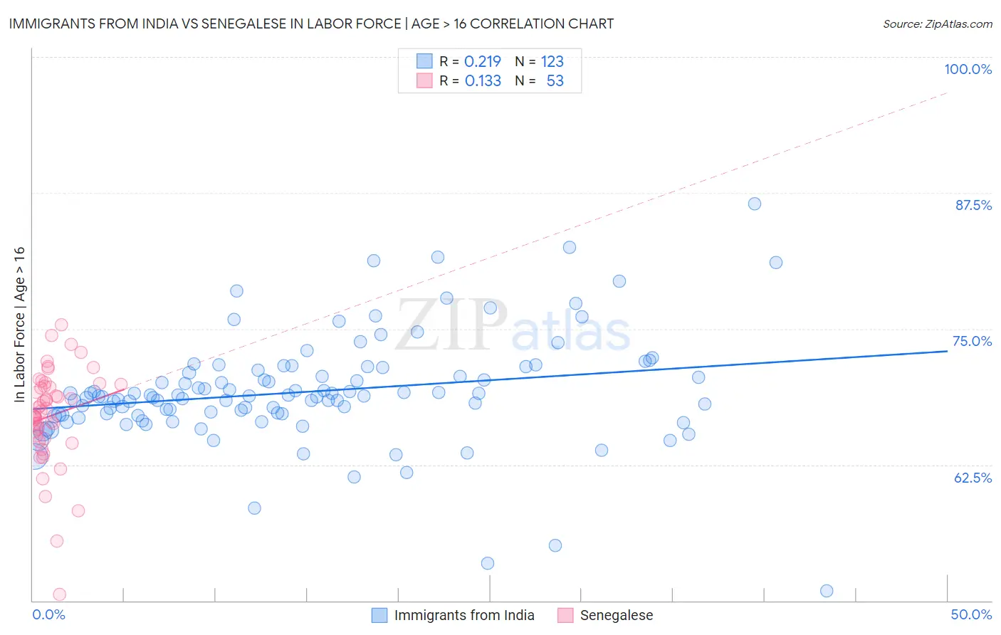 Immigrants from India vs Senegalese In Labor Force | Age > 16