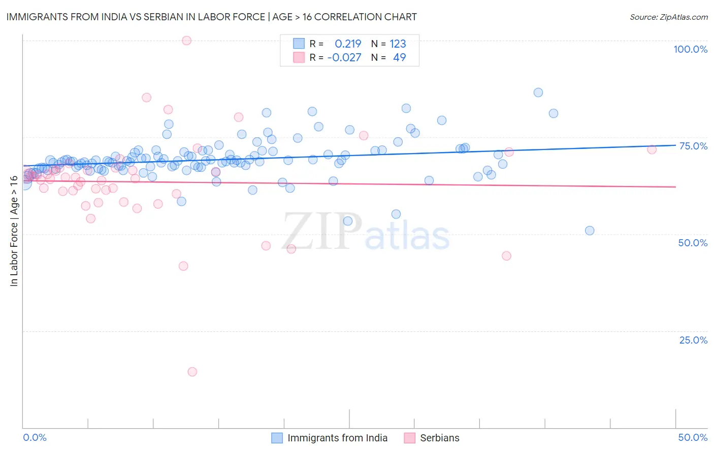 Immigrants from India vs Serbian In Labor Force | Age > 16