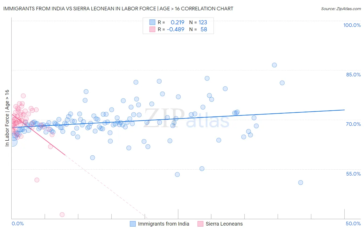 Immigrants from India vs Sierra Leonean In Labor Force | Age > 16