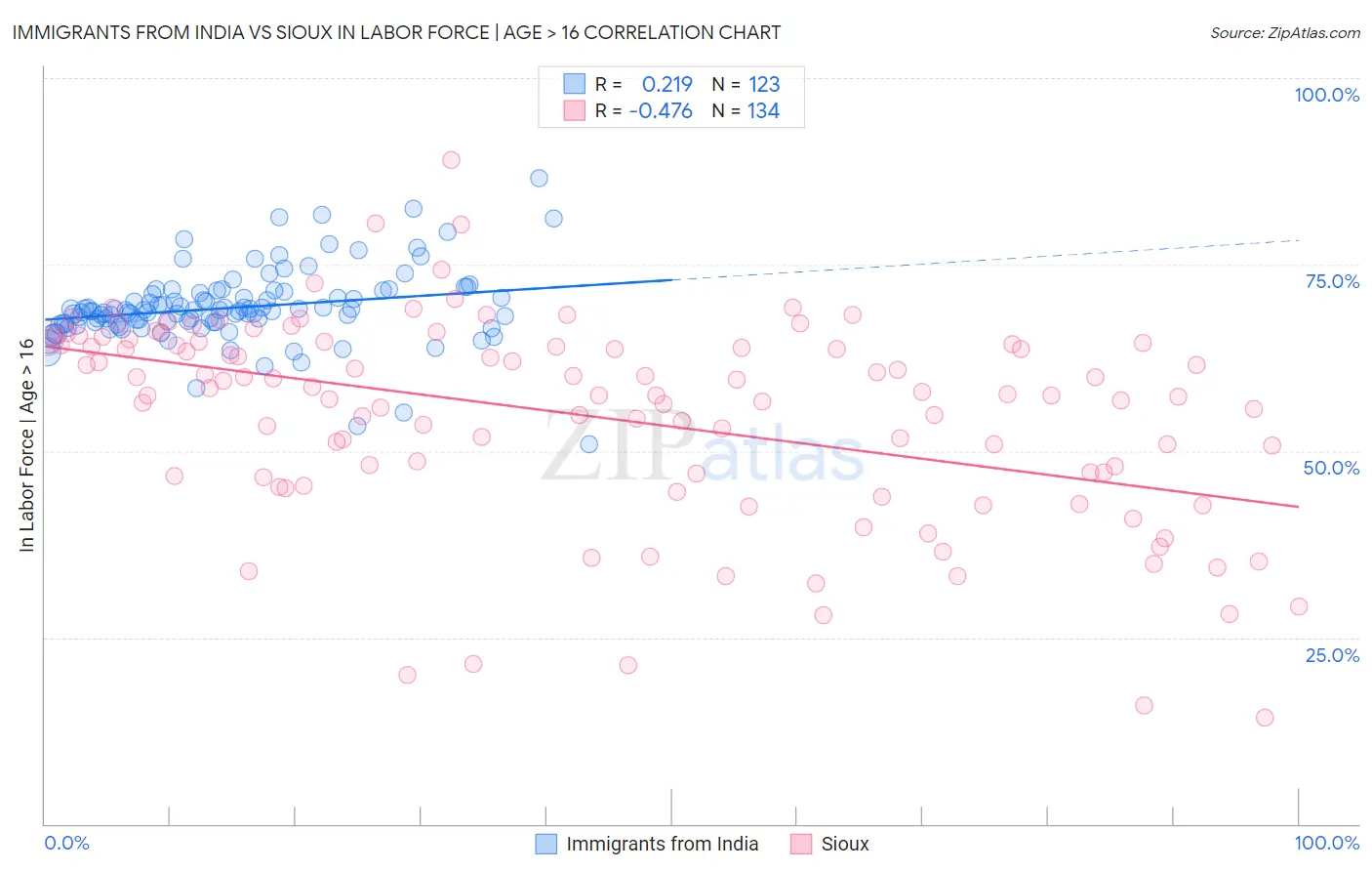 Immigrants from India vs Sioux In Labor Force | Age > 16