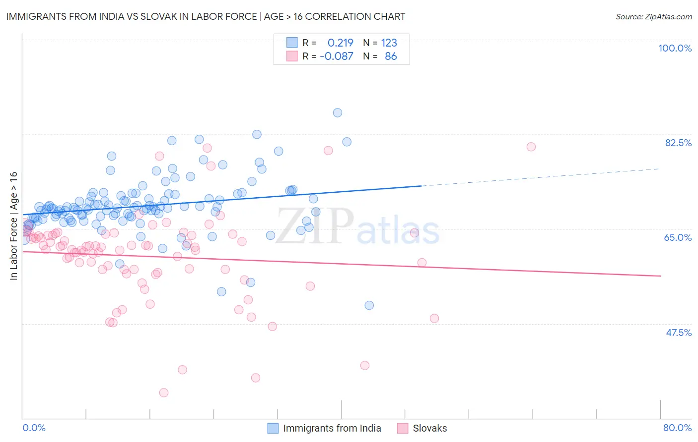 Immigrants from India vs Slovak In Labor Force | Age > 16