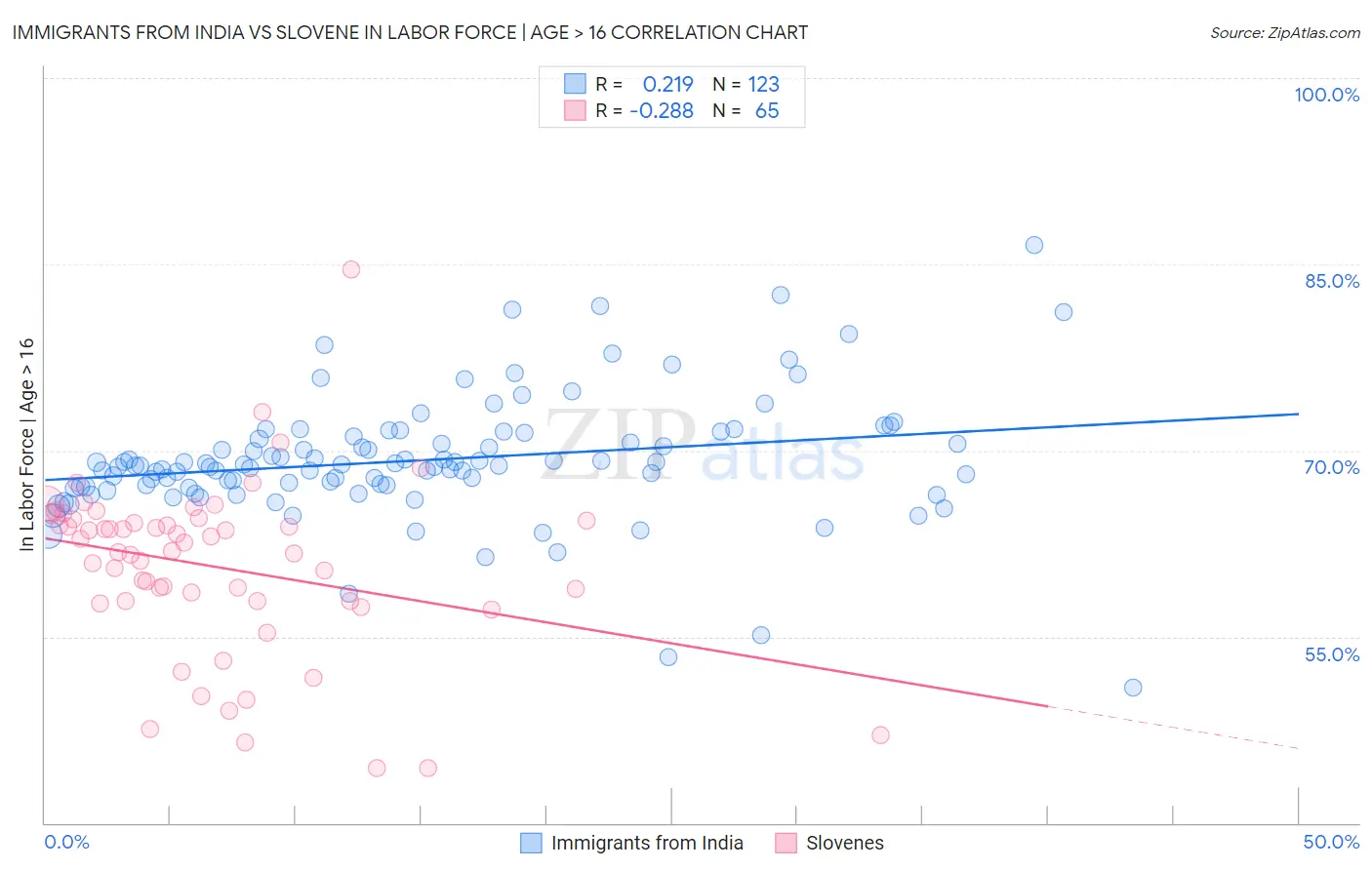 Immigrants from India vs Slovene In Labor Force | Age > 16
