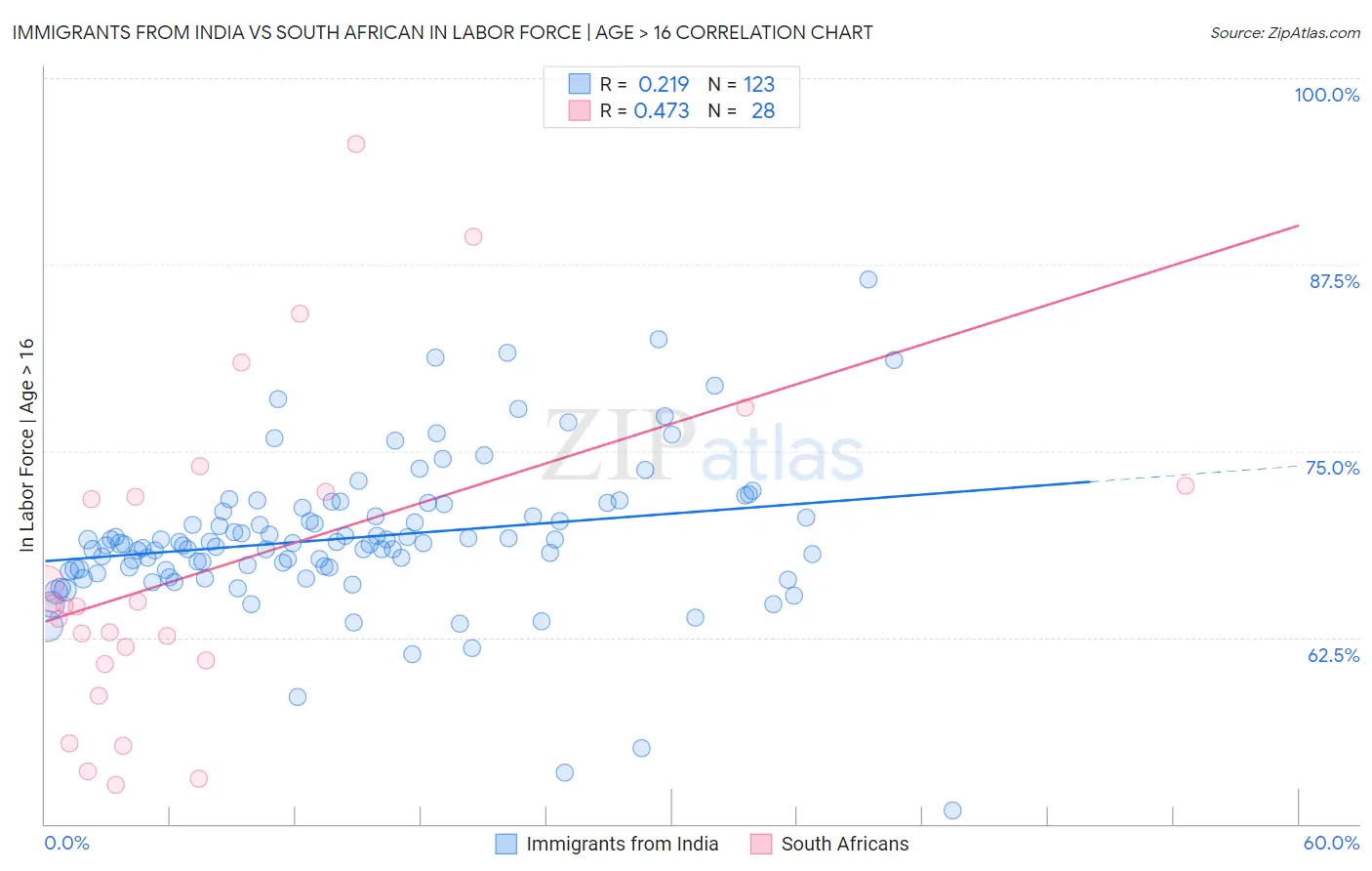 Immigrants from India vs South African In Labor Force | Age > 16
