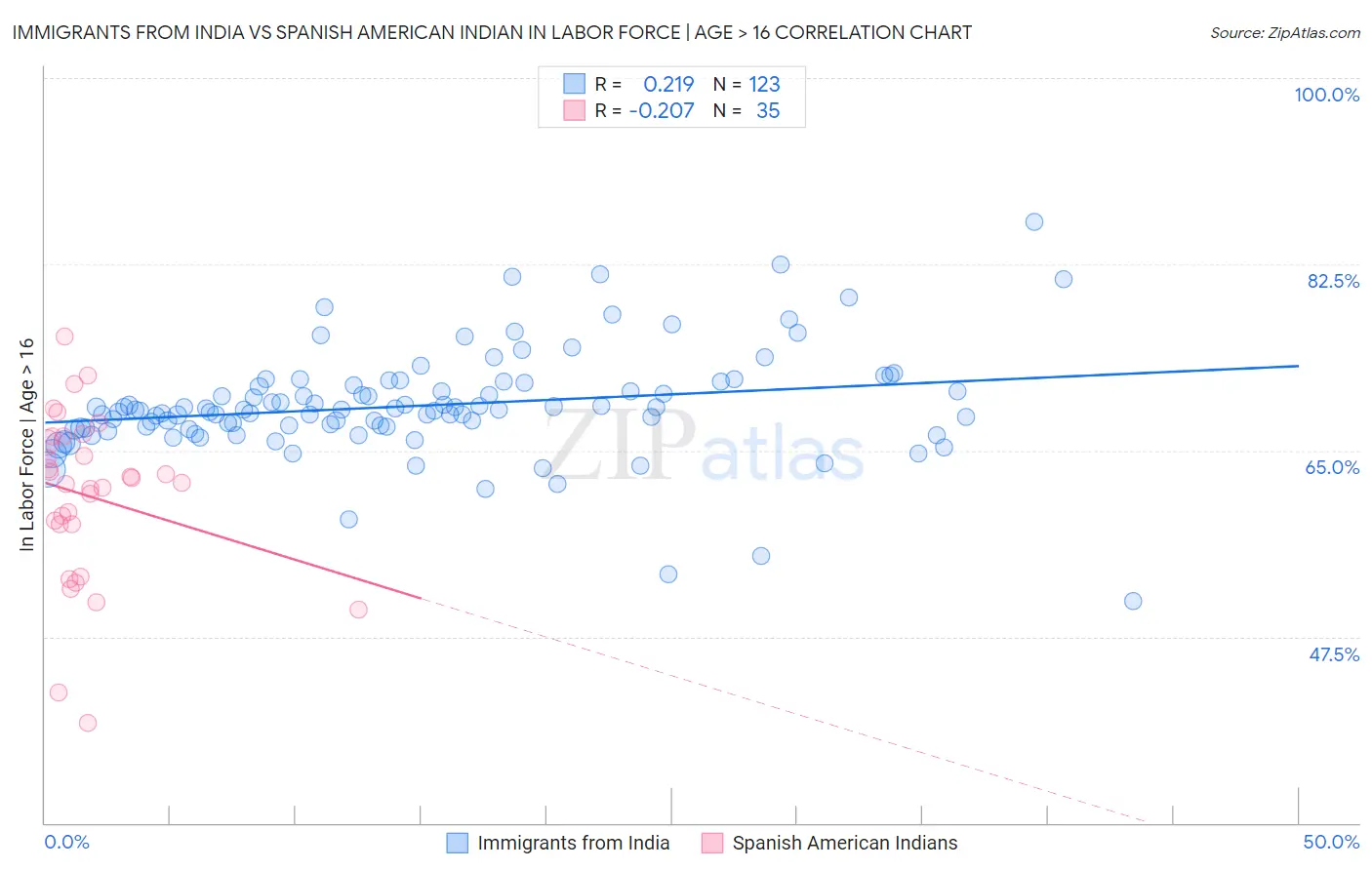 Immigrants from India vs Spanish American Indian In Labor Force | Age > 16