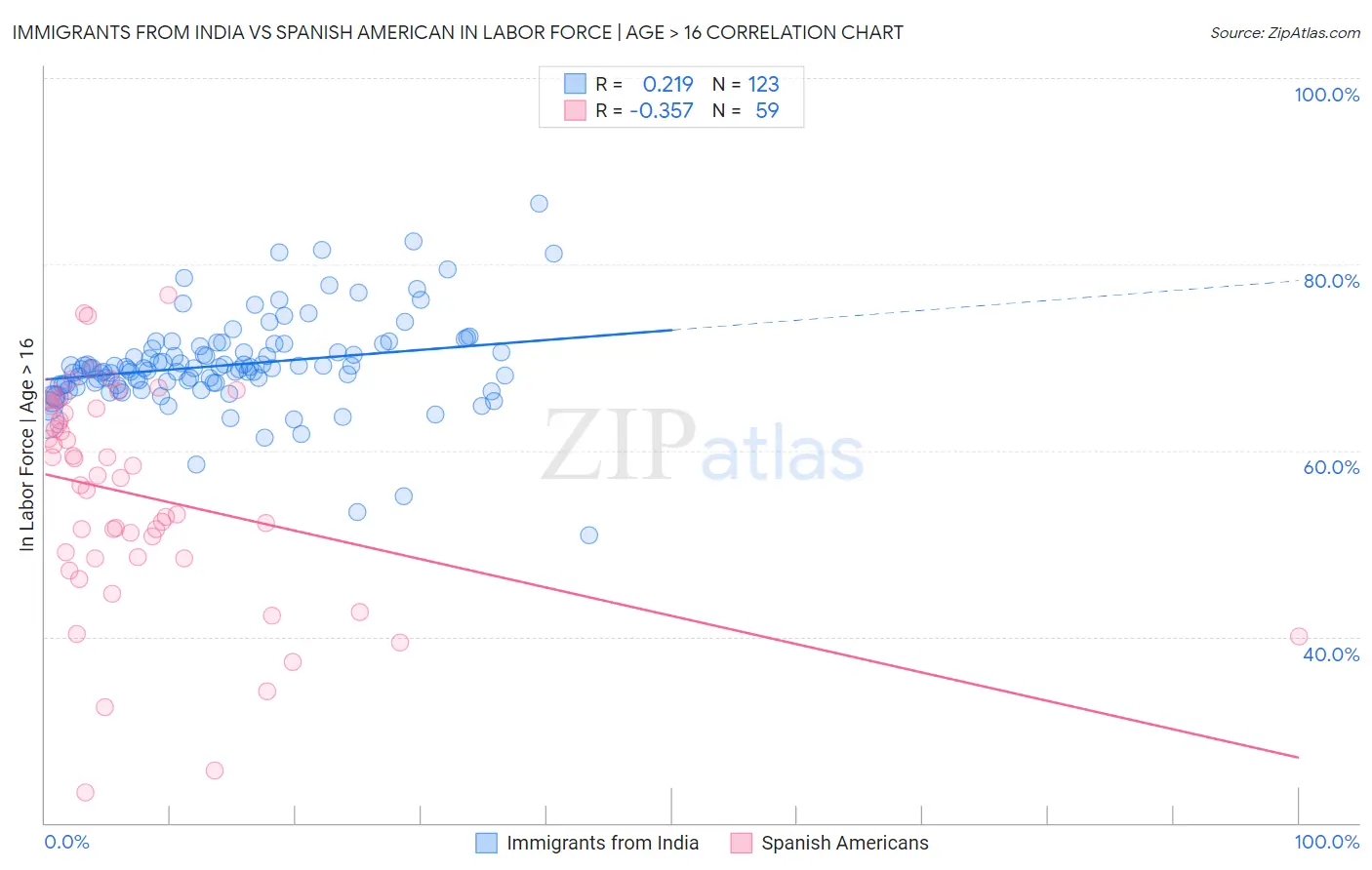 Immigrants from India vs Spanish American In Labor Force | Age > 16