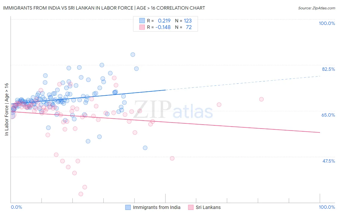 Immigrants from India vs Sri Lankan In Labor Force | Age > 16