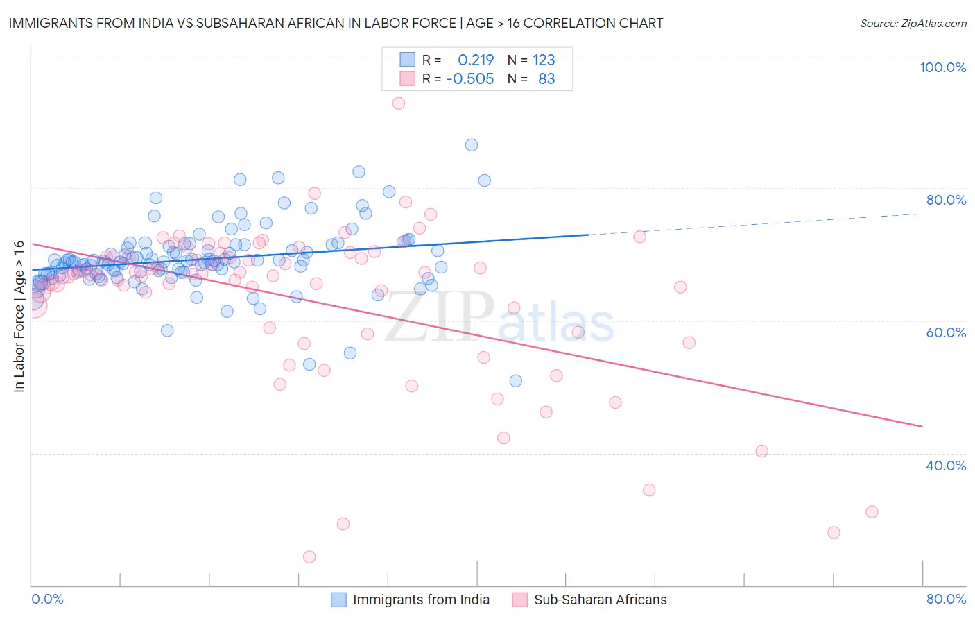 Immigrants from India vs Subsaharan African In Labor Force | Age > 16