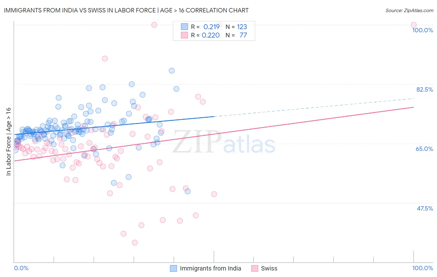 Immigrants from India vs Swiss In Labor Force | Age > 16
