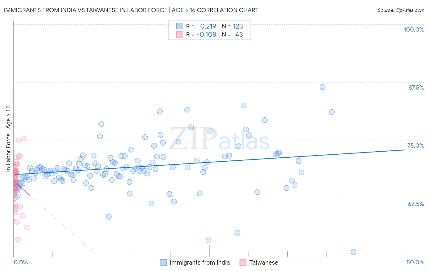 Immigrants from India vs Taiwanese In Labor Force | Age > 16
