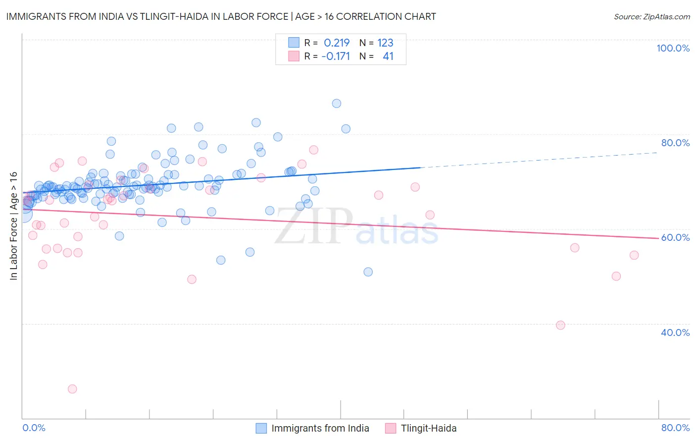 Immigrants from India vs Tlingit-Haida In Labor Force | Age > 16
