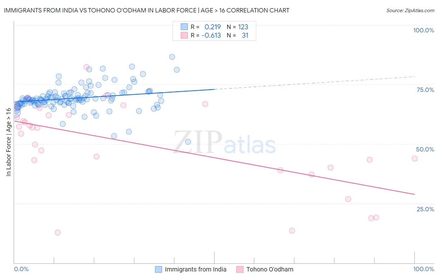 Immigrants from India vs Tohono O'odham In Labor Force | Age > 16