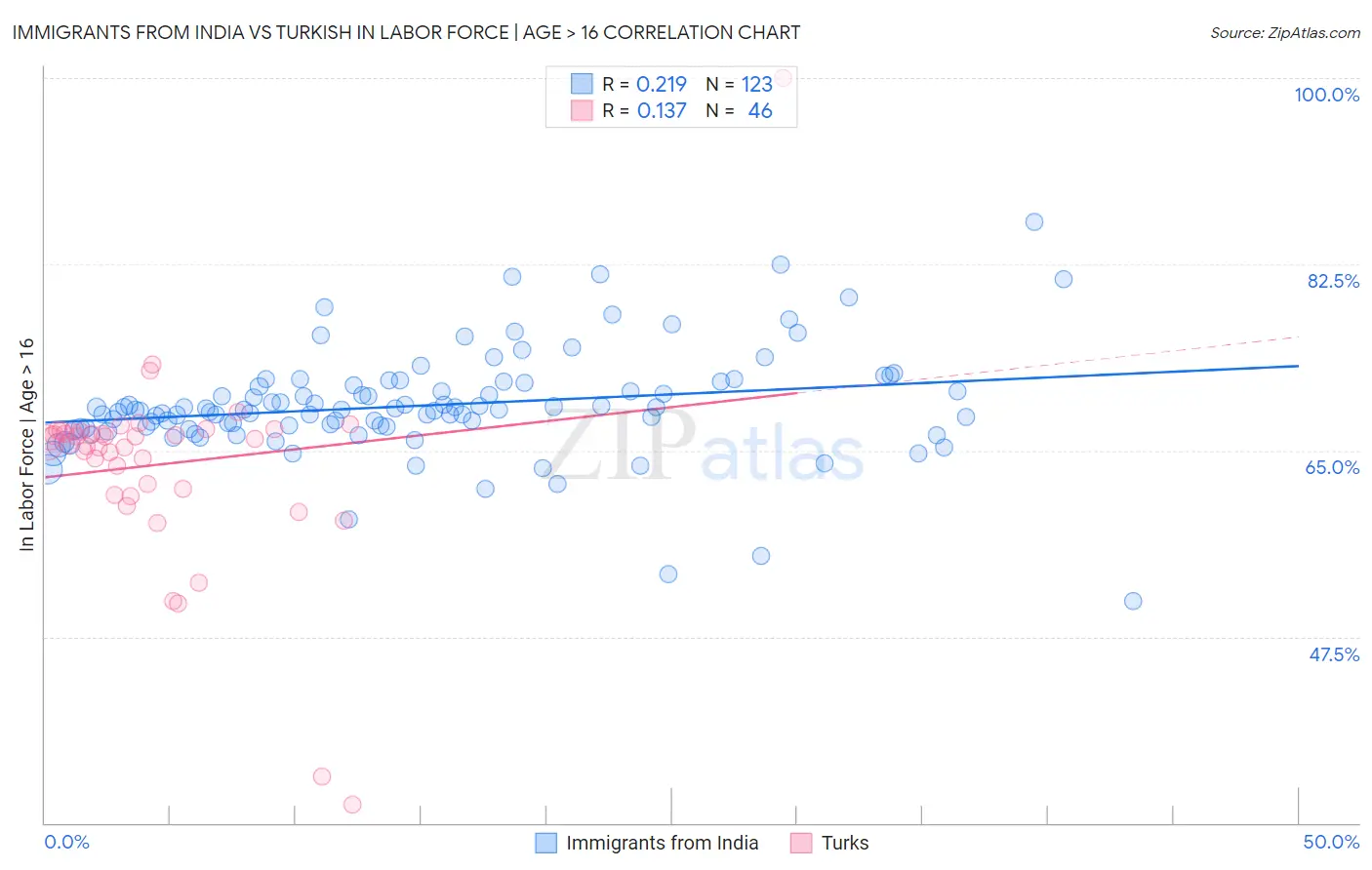 Immigrants from India vs Turkish In Labor Force | Age > 16