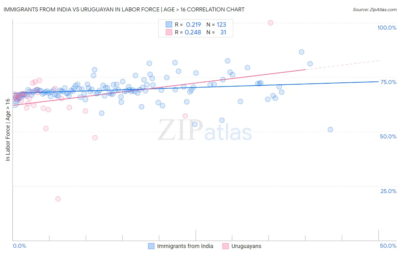 Immigrants from India vs Uruguayan In Labor Force | Age > 16
