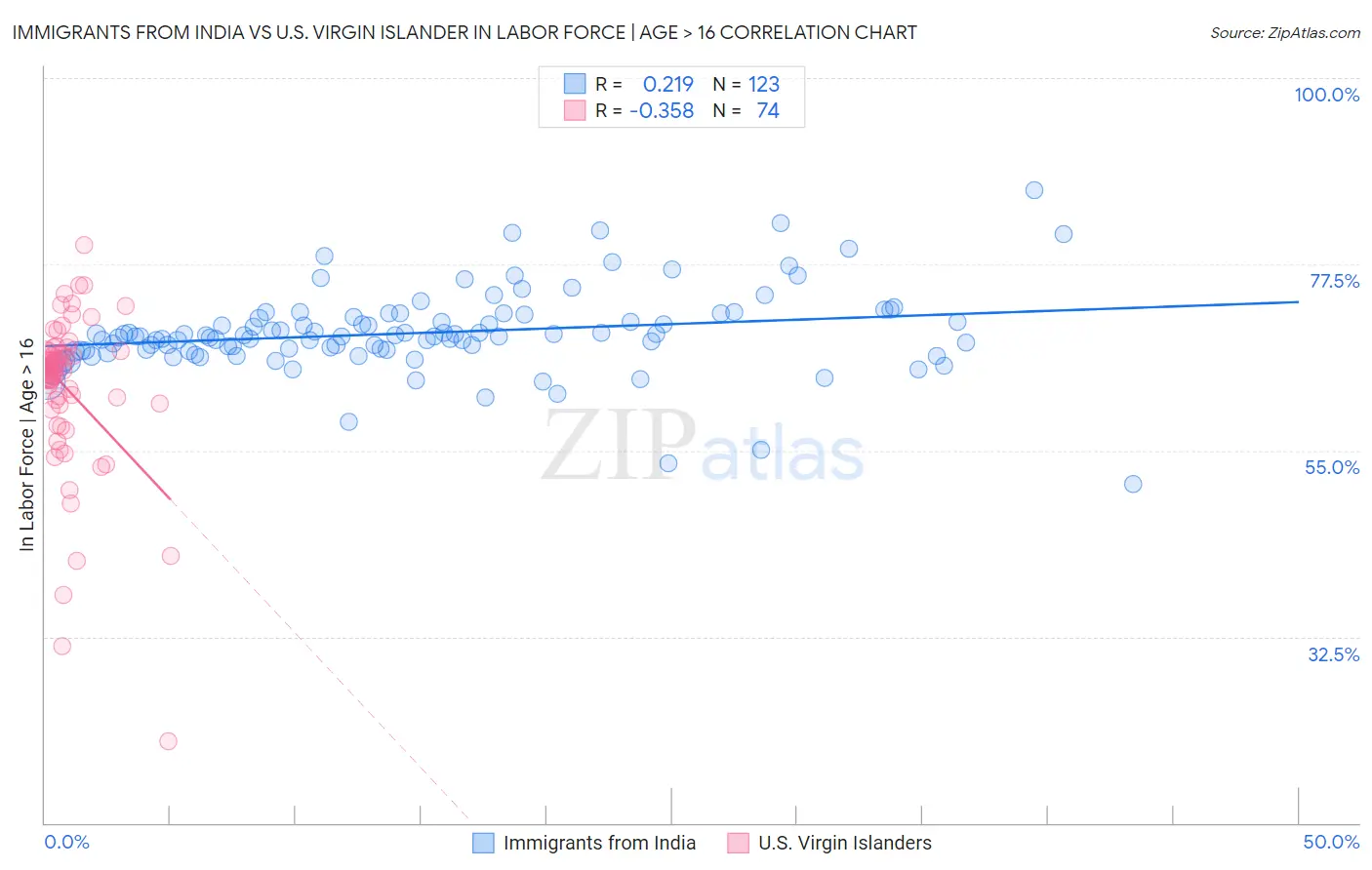 Immigrants from India vs U.S. Virgin Islander In Labor Force | Age > 16