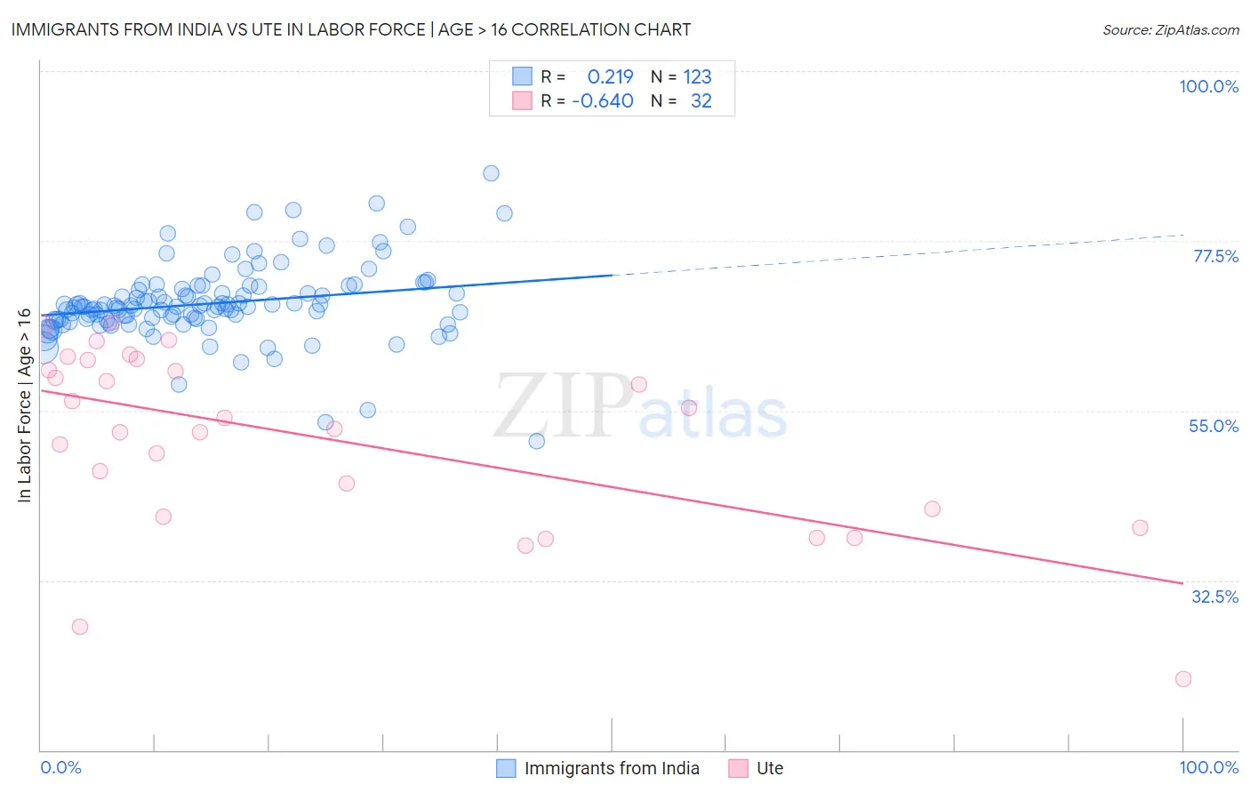 Immigrants from India vs Ute In Labor Force | Age > 16