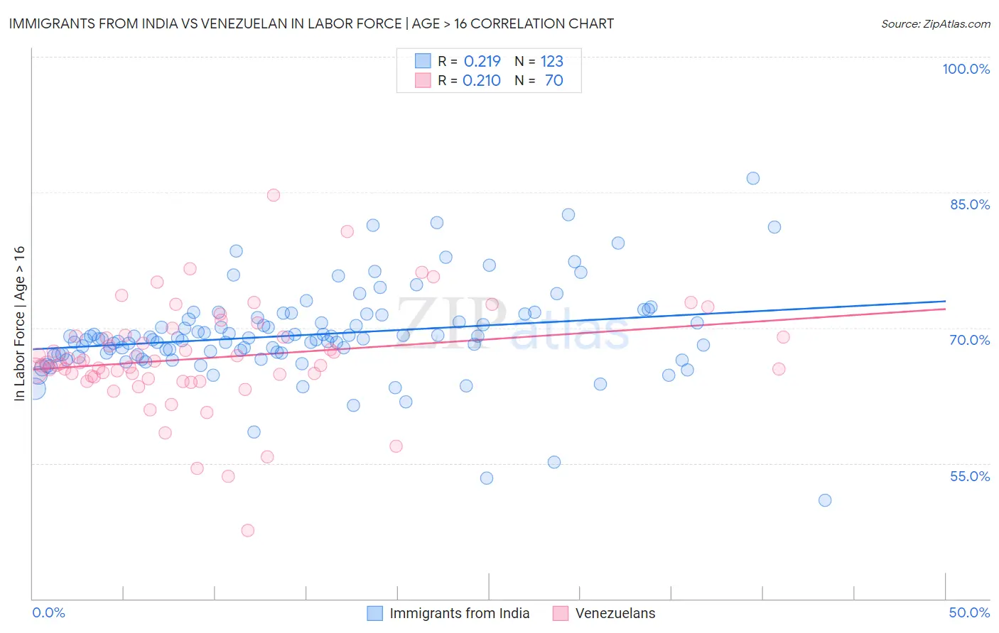 Immigrants from India vs Venezuelan In Labor Force | Age > 16