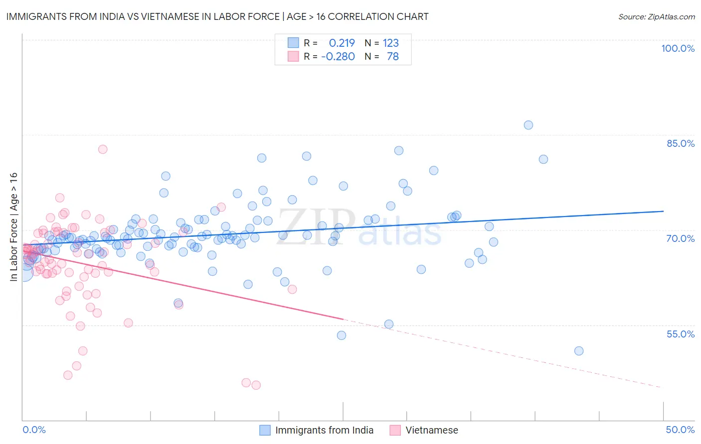 Immigrants from India vs Vietnamese In Labor Force | Age > 16