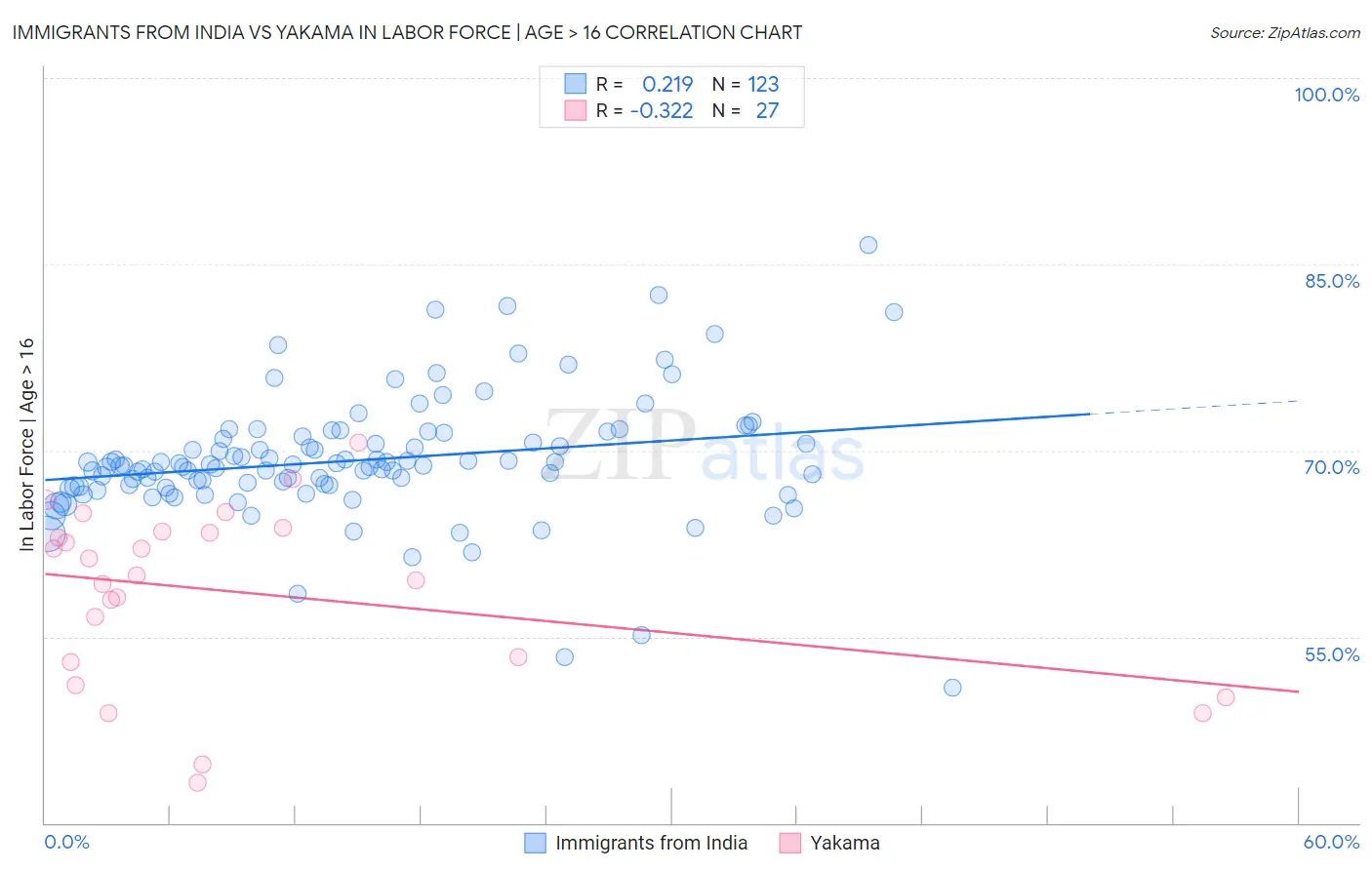 Immigrants from India vs Yakama In Labor Force | Age > 16