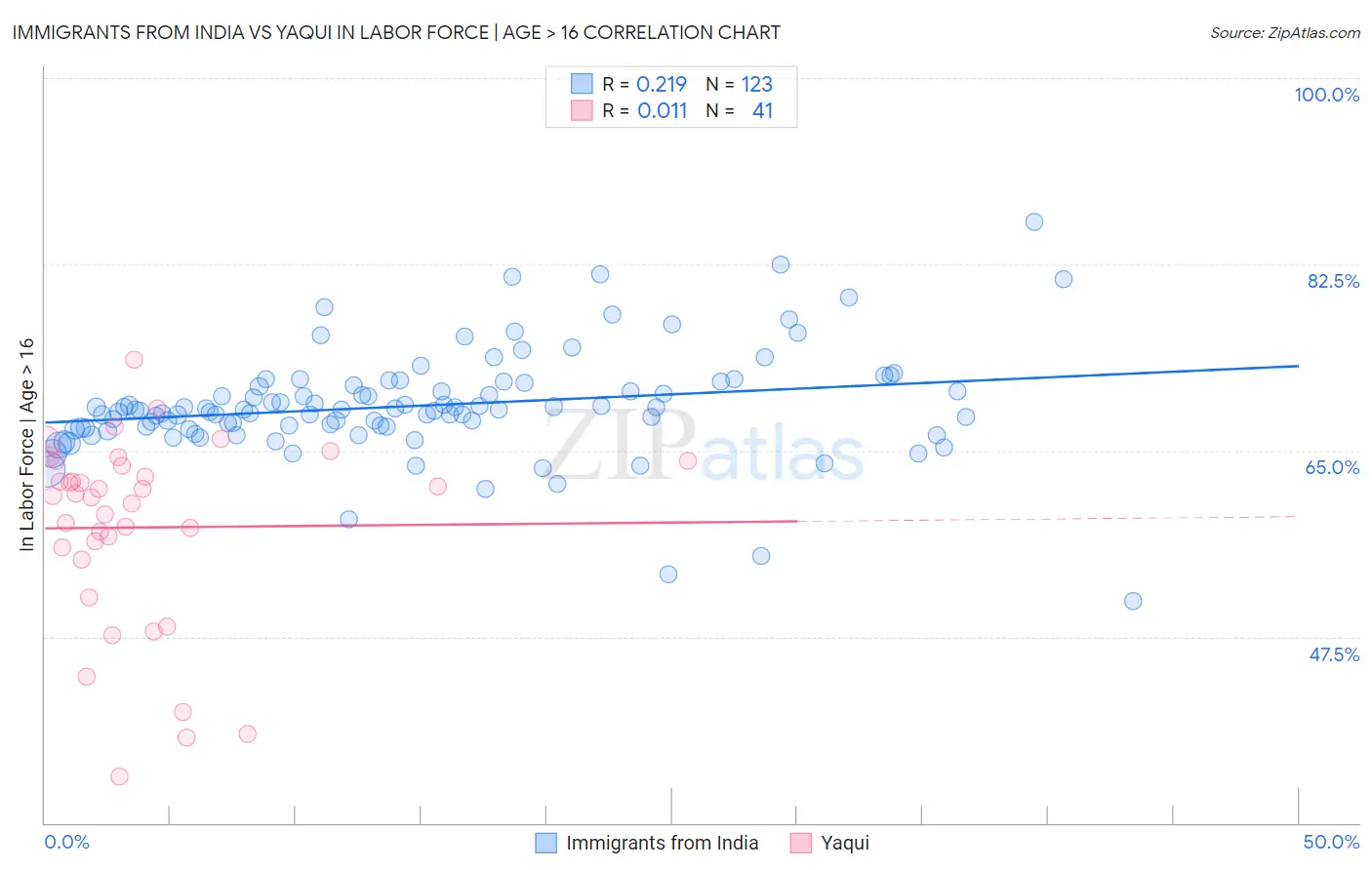 Immigrants from India vs Yaqui In Labor Force | Age > 16