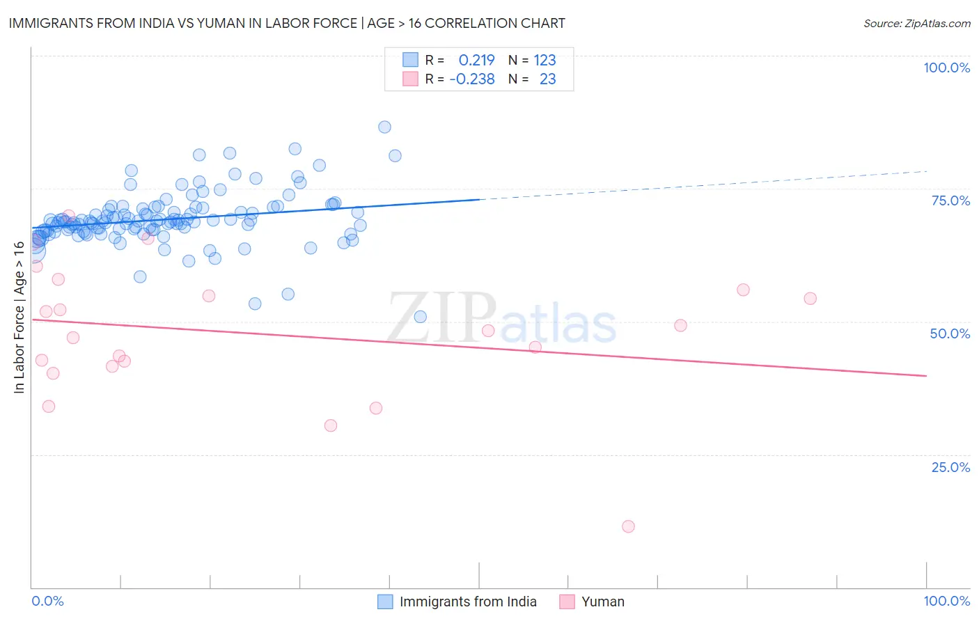 Immigrants from India vs Yuman In Labor Force | Age > 16