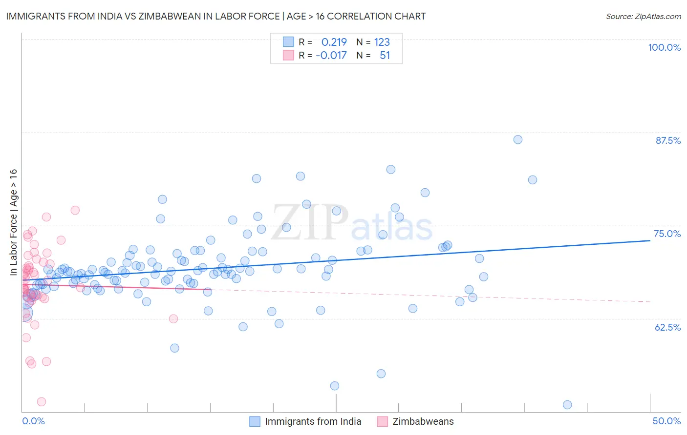 Immigrants from India vs Zimbabwean In Labor Force | Age > 16