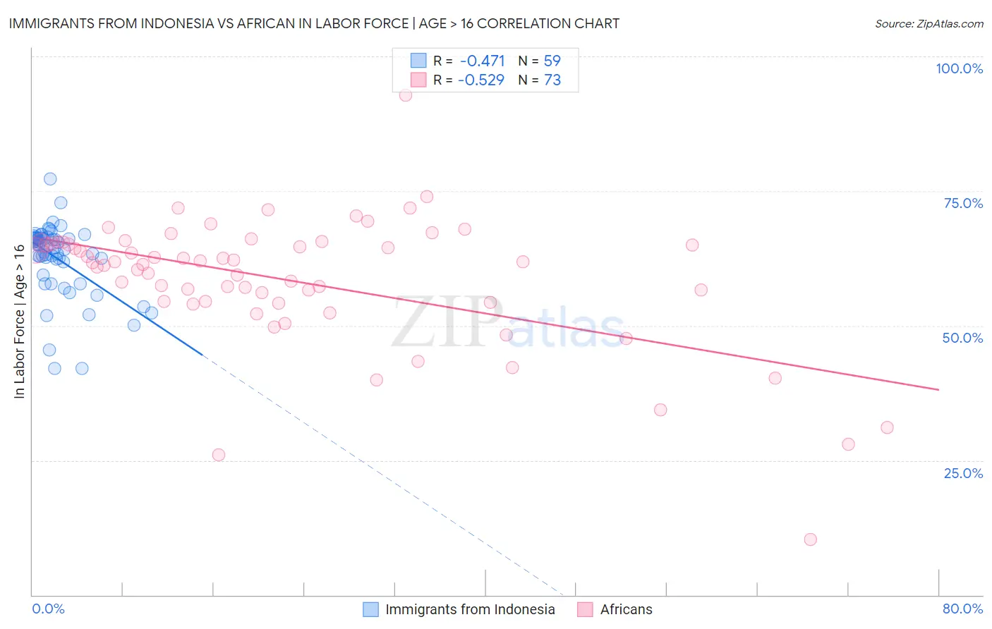 Immigrants from Indonesia vs African In Labor Force | Age > 16