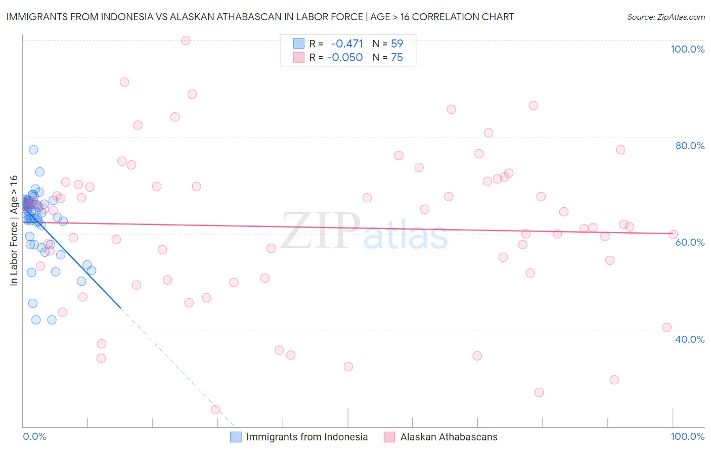 Immigrants from Indonesia vs Alaskan Athabascan In Labor Force | Age > 16