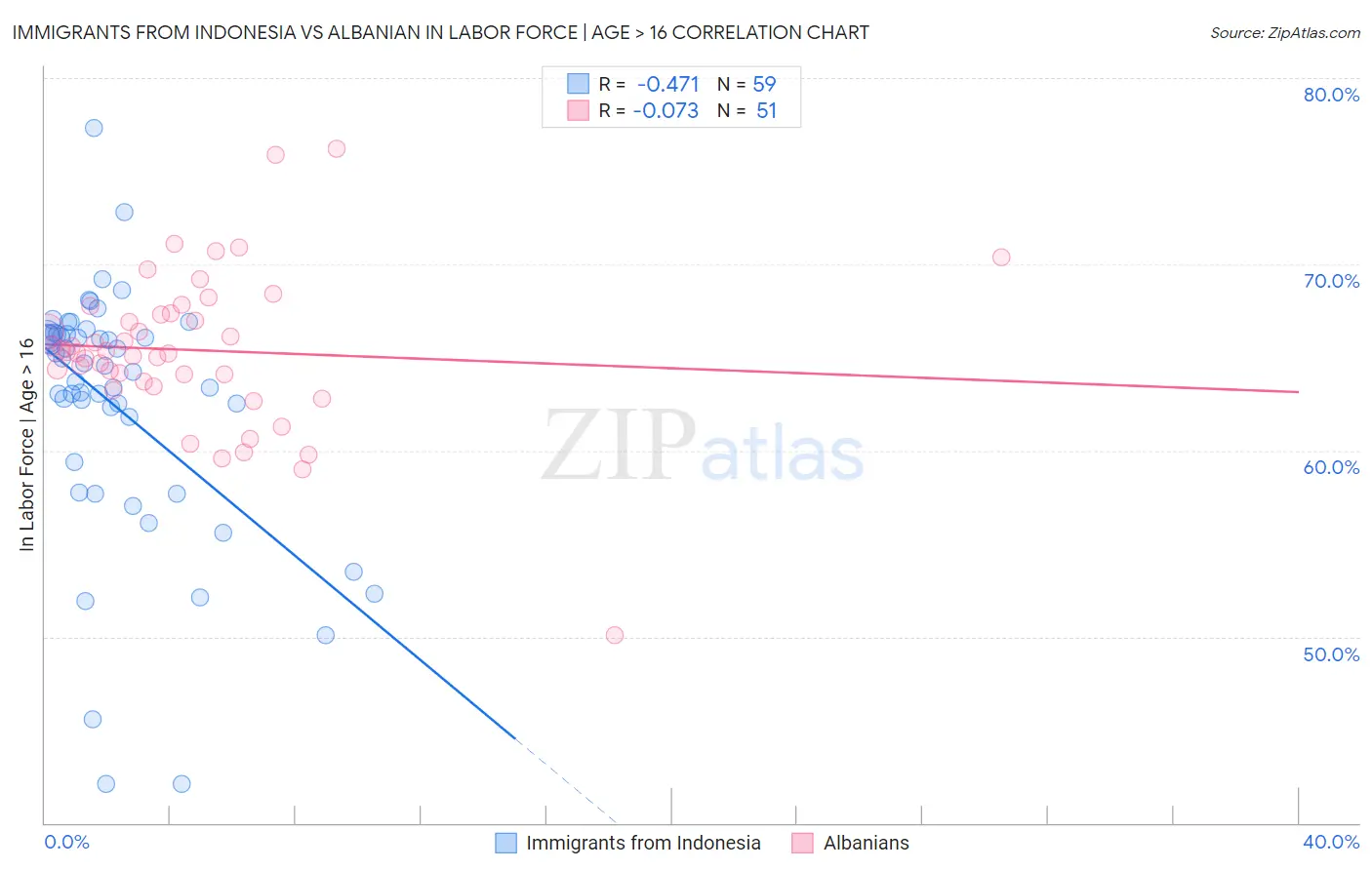 Immigrants from Indonesia vs Albanian In Labor Force | Age > 16