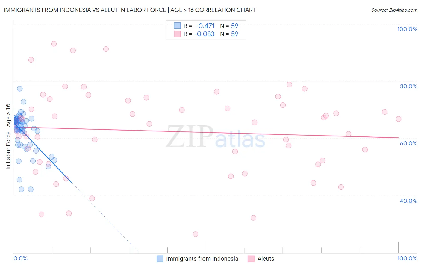 Immigrants from Indonesia vs Aleut In Labor Force | Age > 16