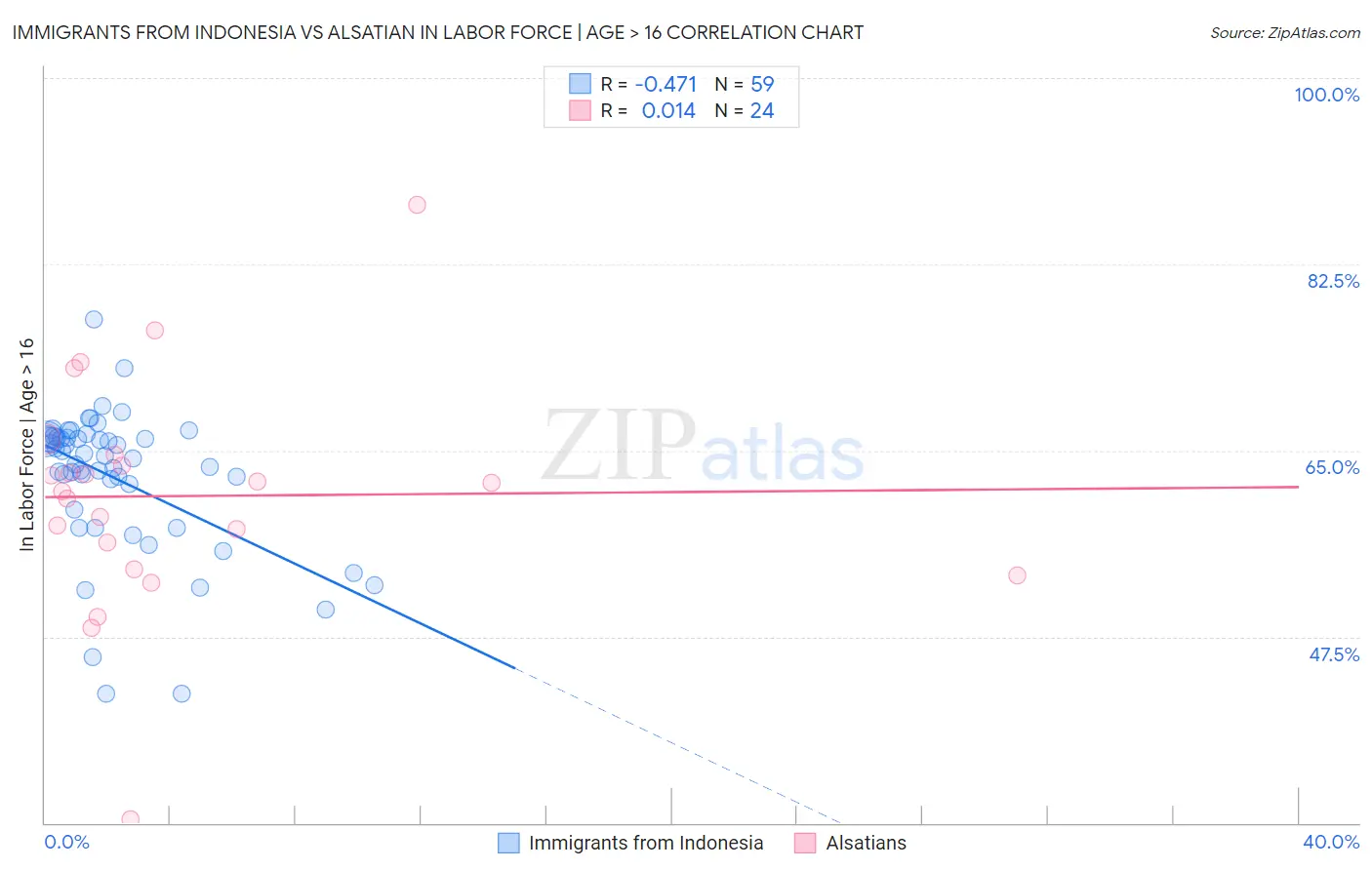 Immigrants from Indonesia vs Alsatian In Labor Force | Age > 16