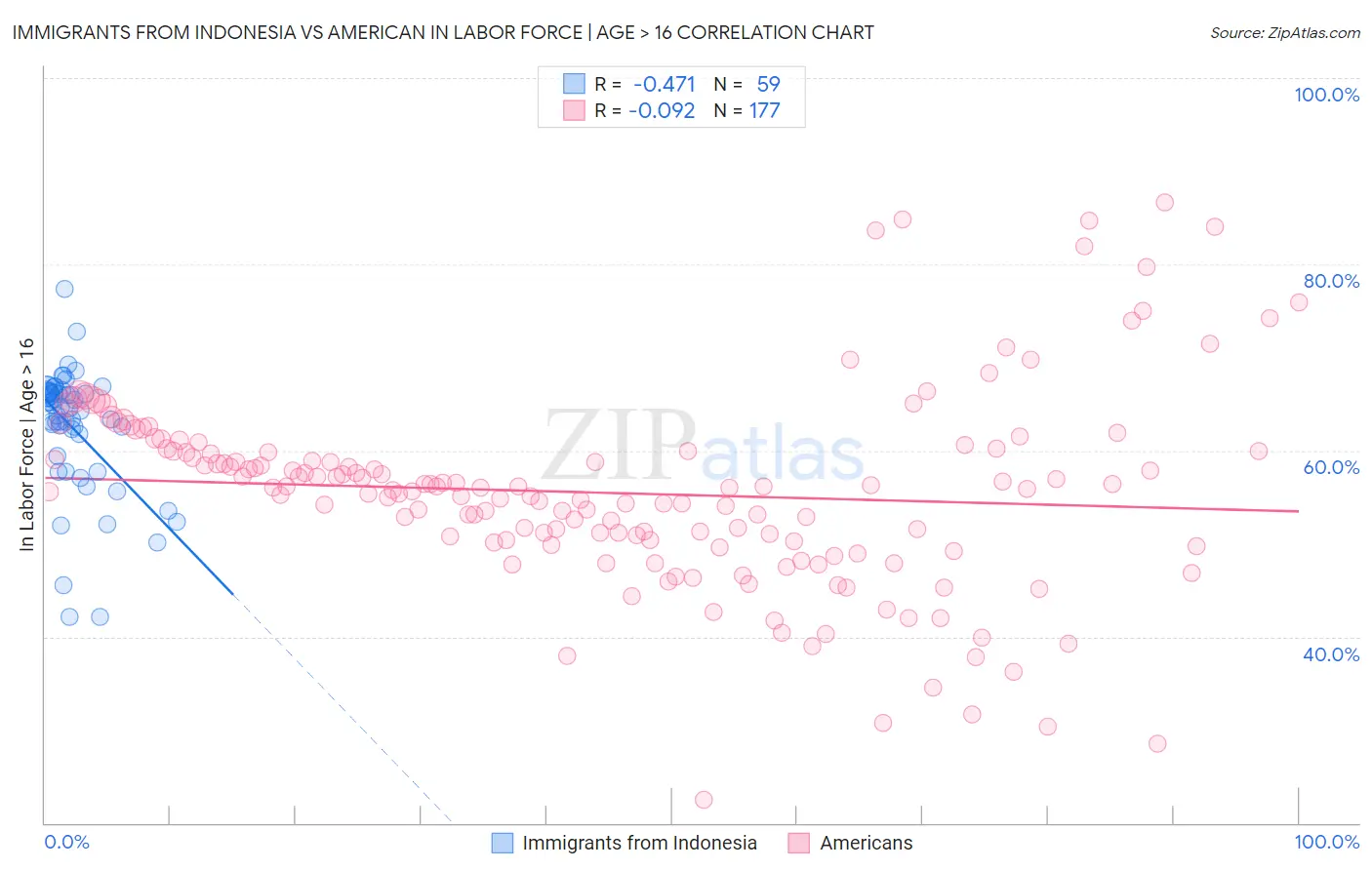 Immigrants from Indonesia vs American In Labor Force | Age > 16