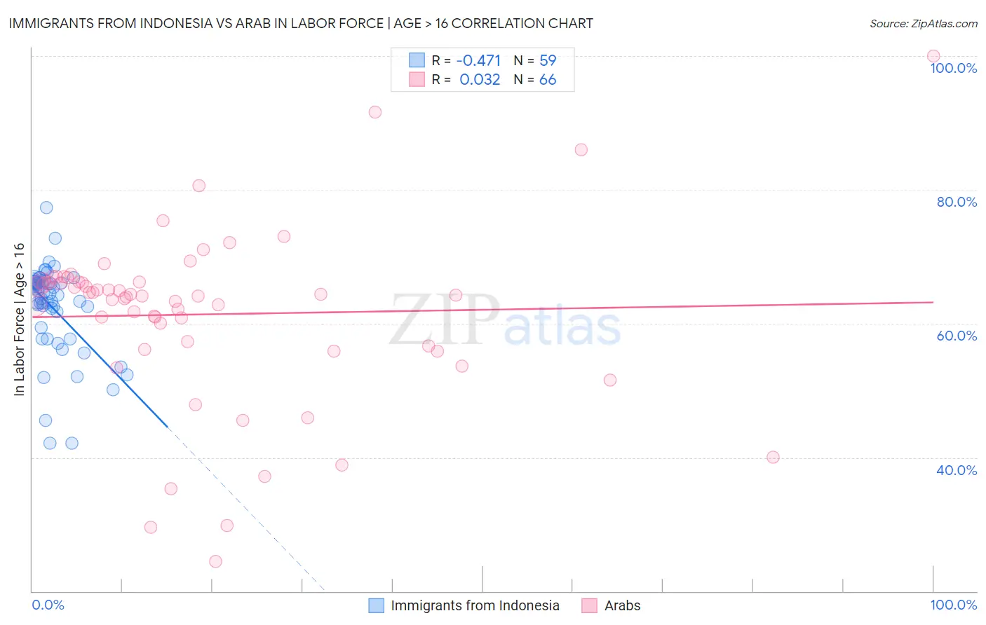 Immigrants from Indonesia vs Arab In Labor Force | Age > 16