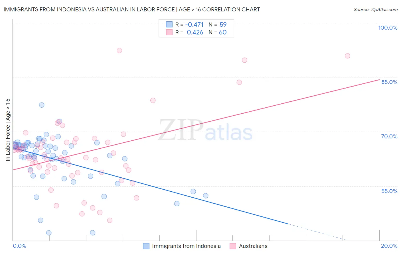 Immigrants from Indonesia vs Australian In Labor Force | Age > 16