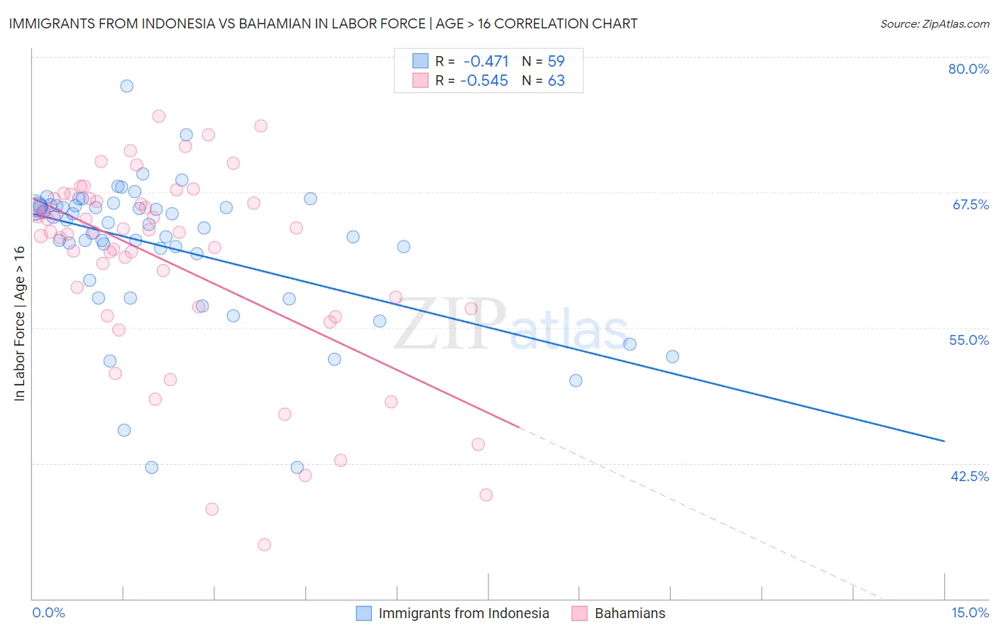 Immigrants from Indonesia vs Bahamian In Labor Force | Age > 16