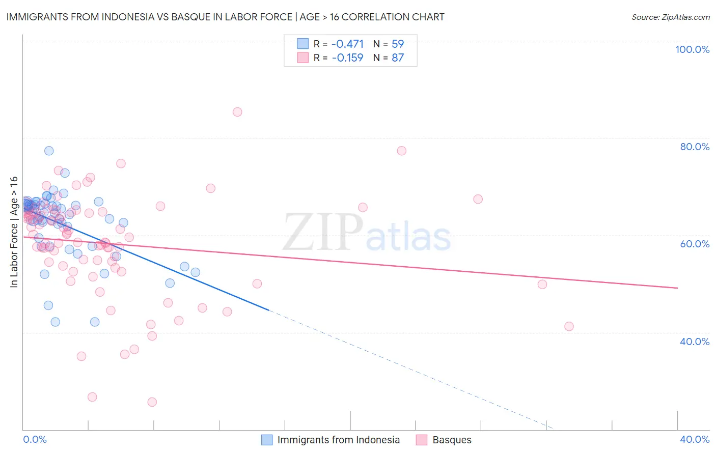 Immigrants from Indonesia vs Basque In Labor Force | Age > 16