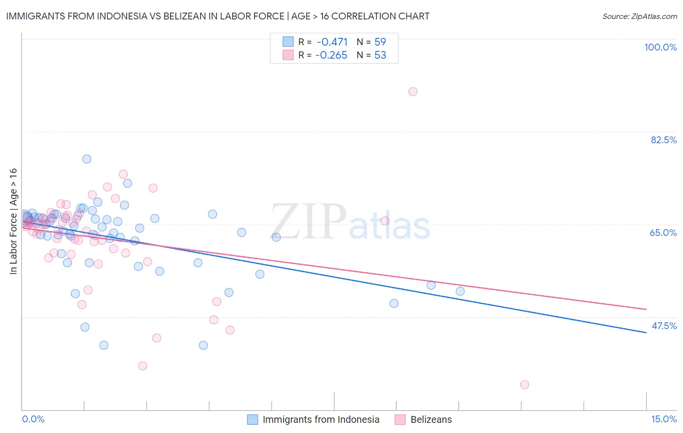 Immigrants from Indonesia vs Belizean In Labor Force | Age > 16