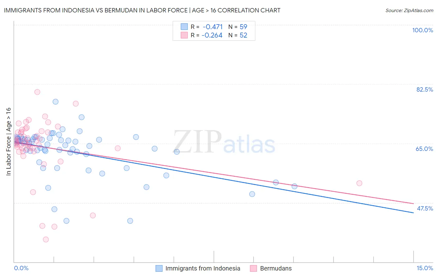 Immigrants from Indonesia vs Bermudan In Labor Force | Age > 16
