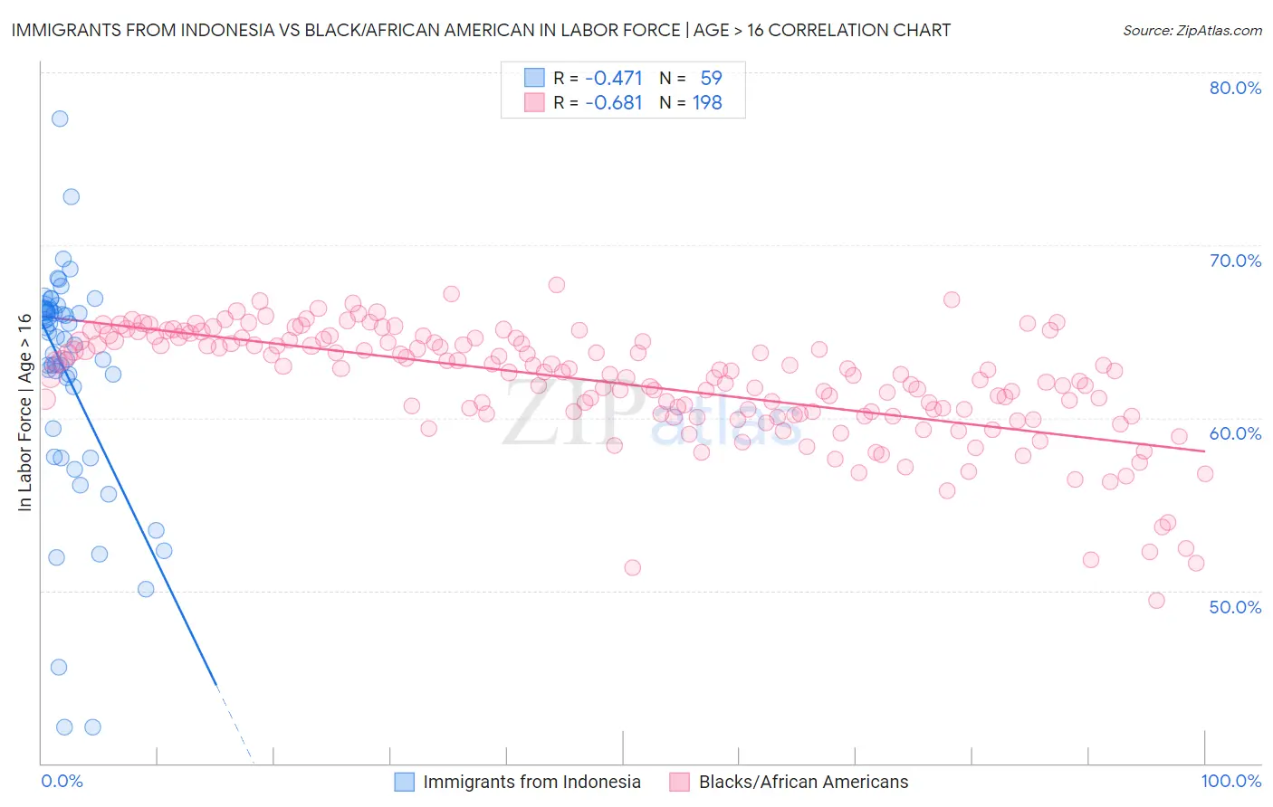 Immigrants from Indonesia vs Black/African American In Labor Force | Age > 16