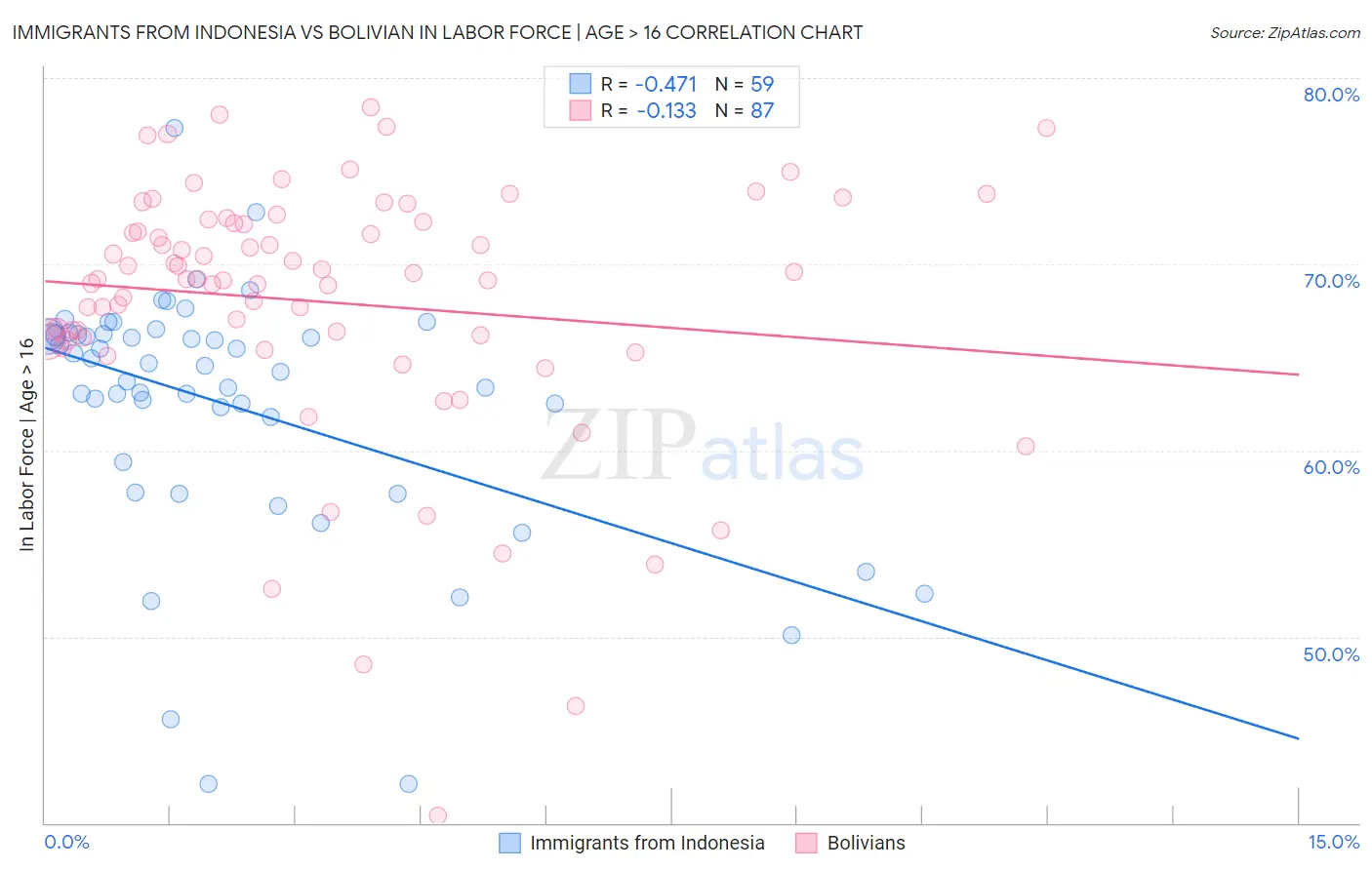 Immigrants from Indonesia vs Bolivian In Labor Force | Age > 16