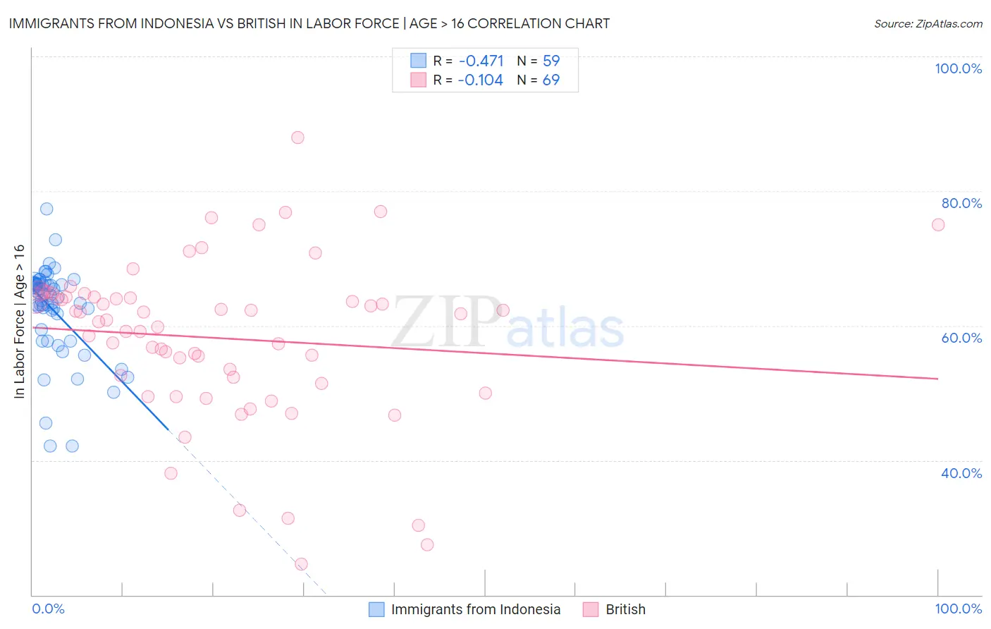 Immigrants from Indonesia vs British In Labor Force | Age > 16