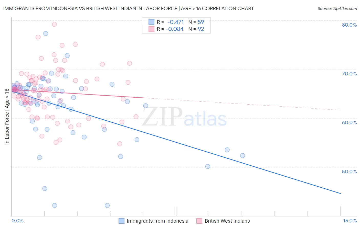 Immigrants from Indonesia vs British West Indian In Labor Force | Age > 16