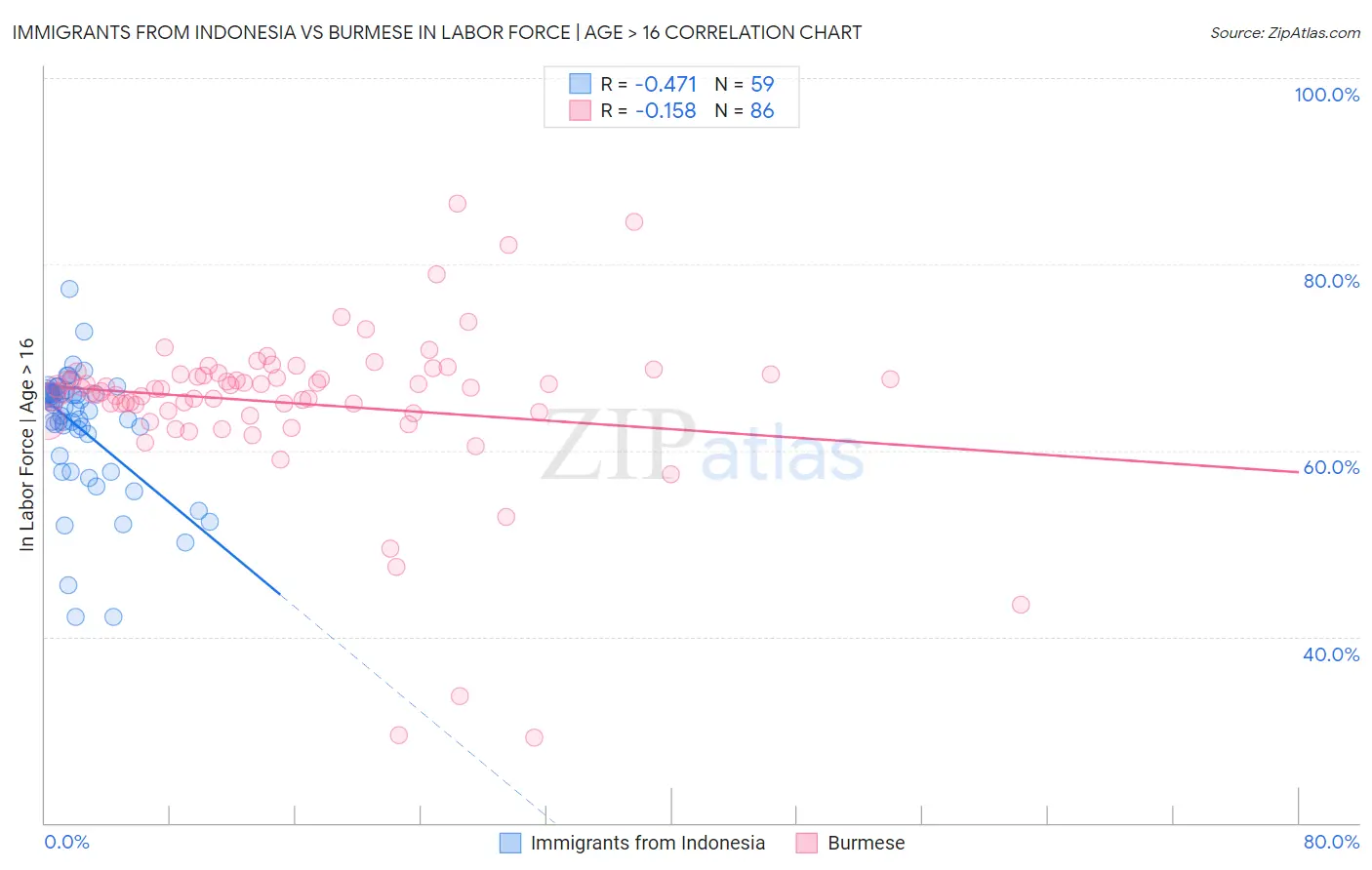 Immigrants from Indonesia vs Burmese In Labor Force | Age > 16