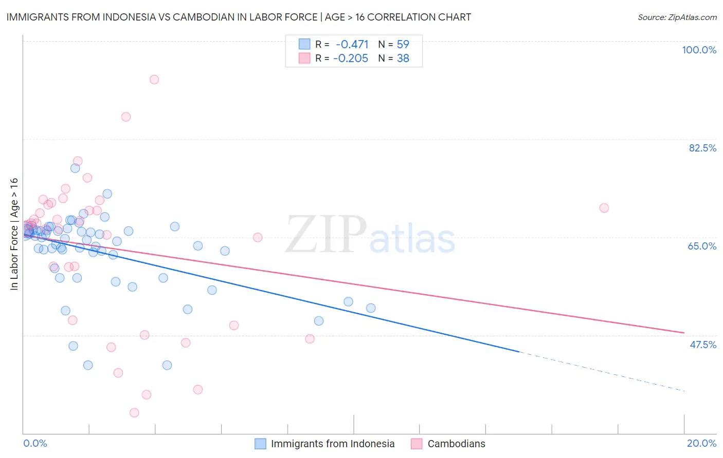 Immigrants from Indonesia vs Cambodian In Labor Force | Age > 16